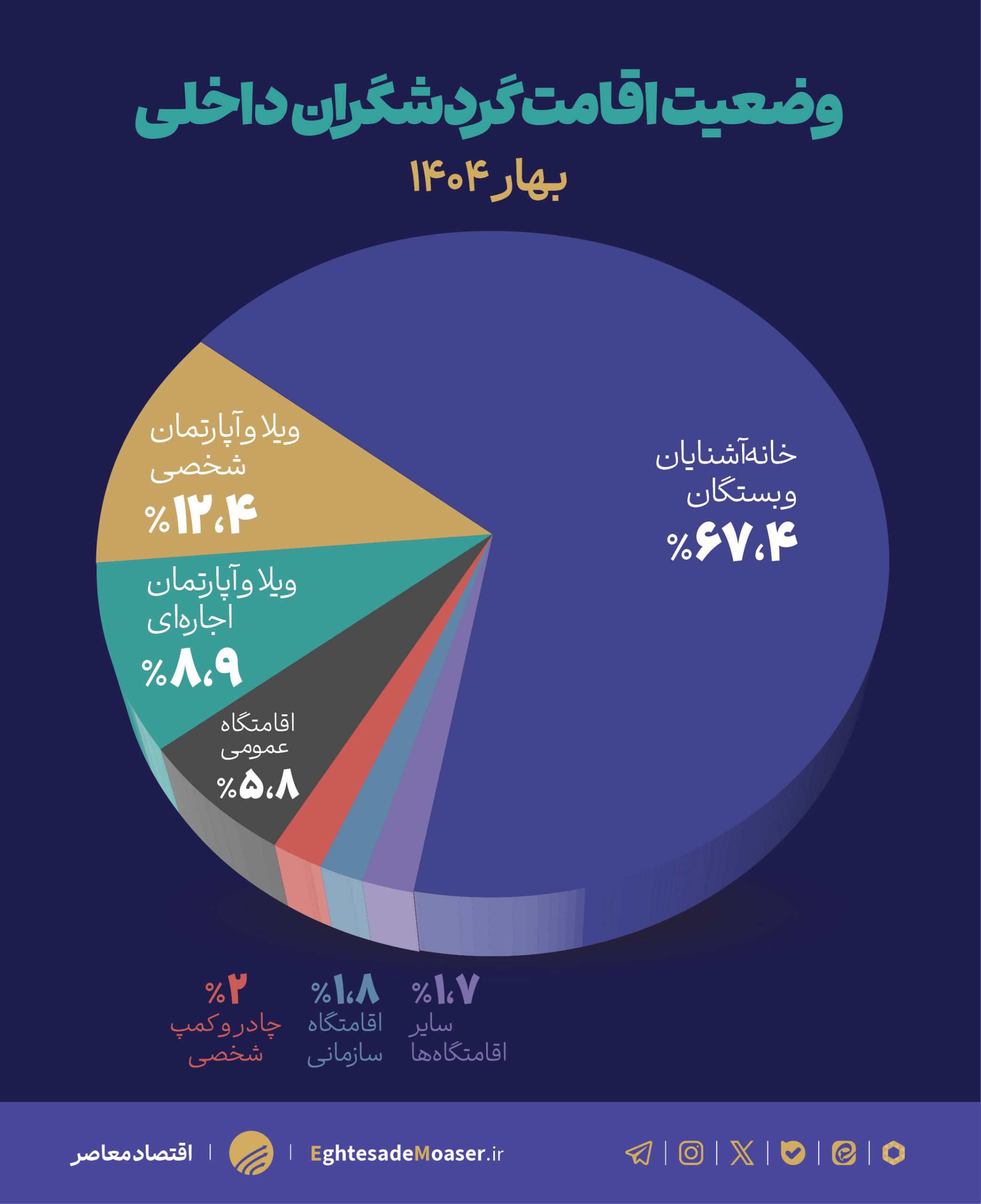 ۷۰ درصد از مراکز اقامتی سازمان تامین اجتماعی زیان‌ده است