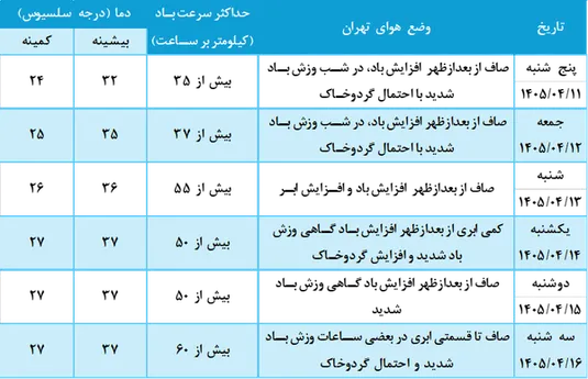 پیش&zwnj;بینی هوای تهران در روزهای تشییع رهبر شهید