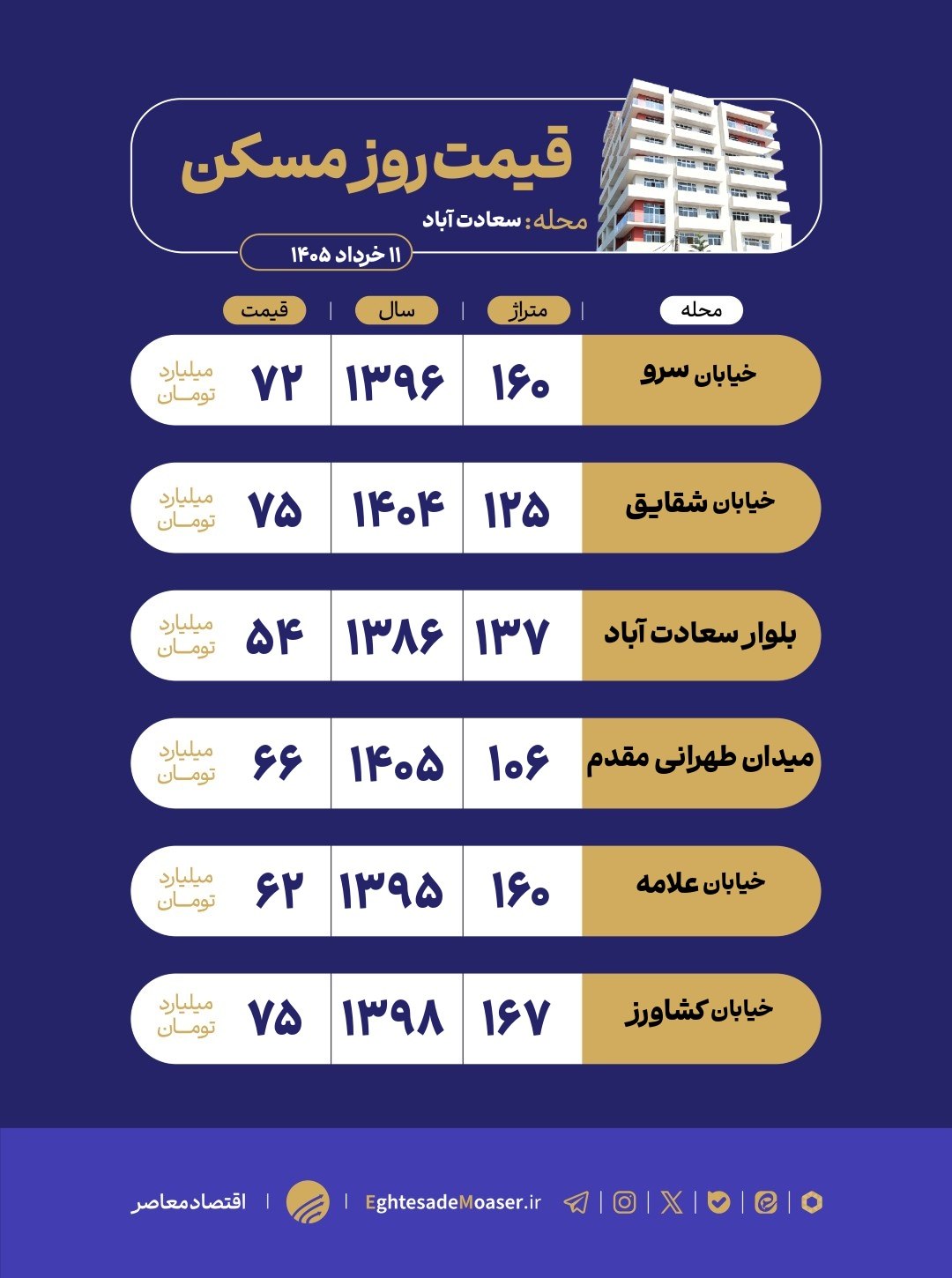 نبض بازار مسکن سعادتآباد در روزهای رکود نبض بازار مسکن سعادتآباد در روزهای رکود