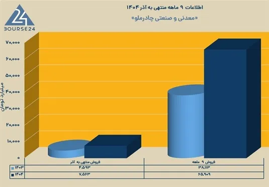 کمان ۷۳ درصدی در نمودار &laquo;کچاد&raquo;؛ چرا چادرملو سودسازترین شد؟