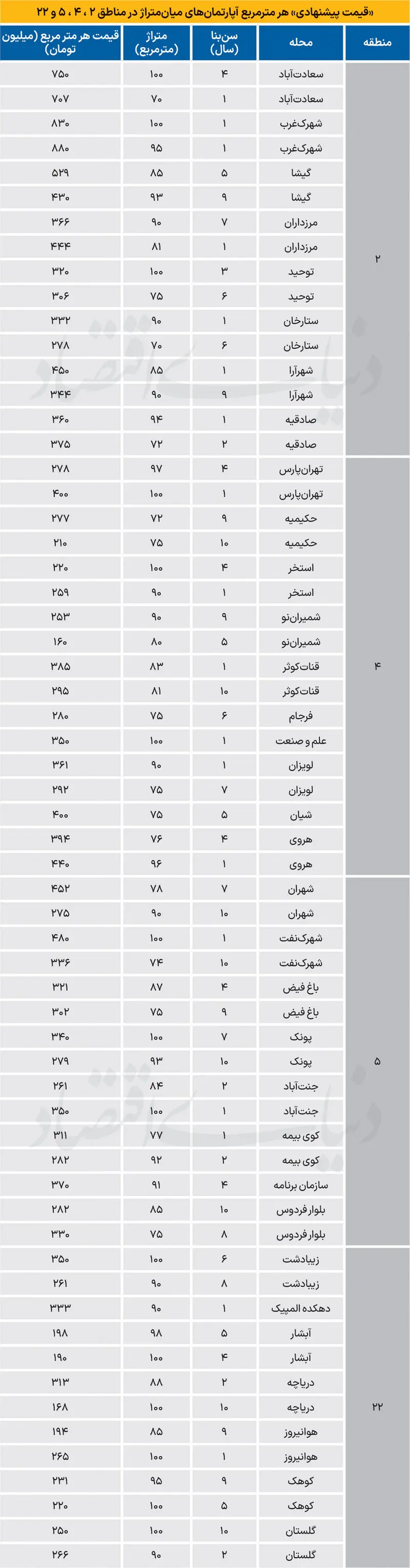 قیمت آپارتمان در صادقیه، جنت‌آباد و پونک چند؟