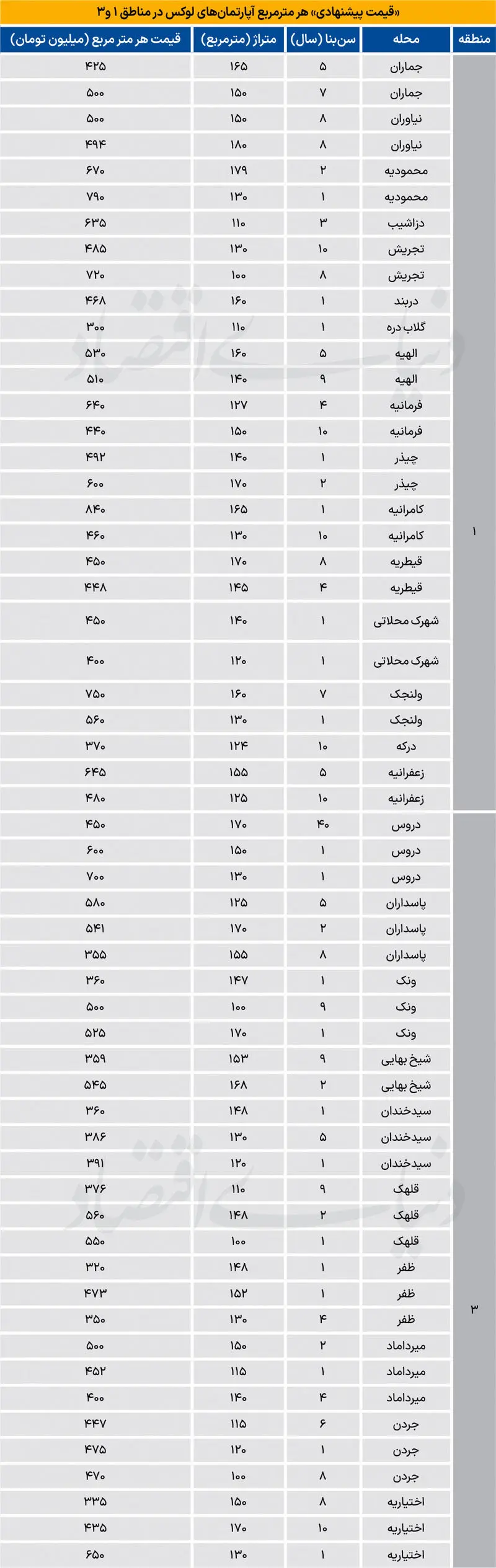 قیمت آپارتمان در تجریش، زعفرانیه و ونک چند؟ + جدول قیمت آپارتمان در تجریش، زعفرانیه و ونک چند؟ + جدول