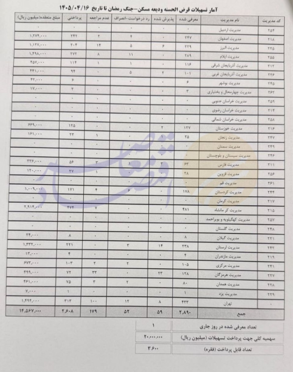 موذنی در حال ویرایش/ کرمانشاه و ایلام در صدر پرداختی وام ودیعه مسکن بانک مسکن قرار گرفتند موذنی در حال ویرایش/ کرمانشاه و ایلام در صدر پرداختی وام ودیعه مسکن بانک مسکن قرار گرفتند