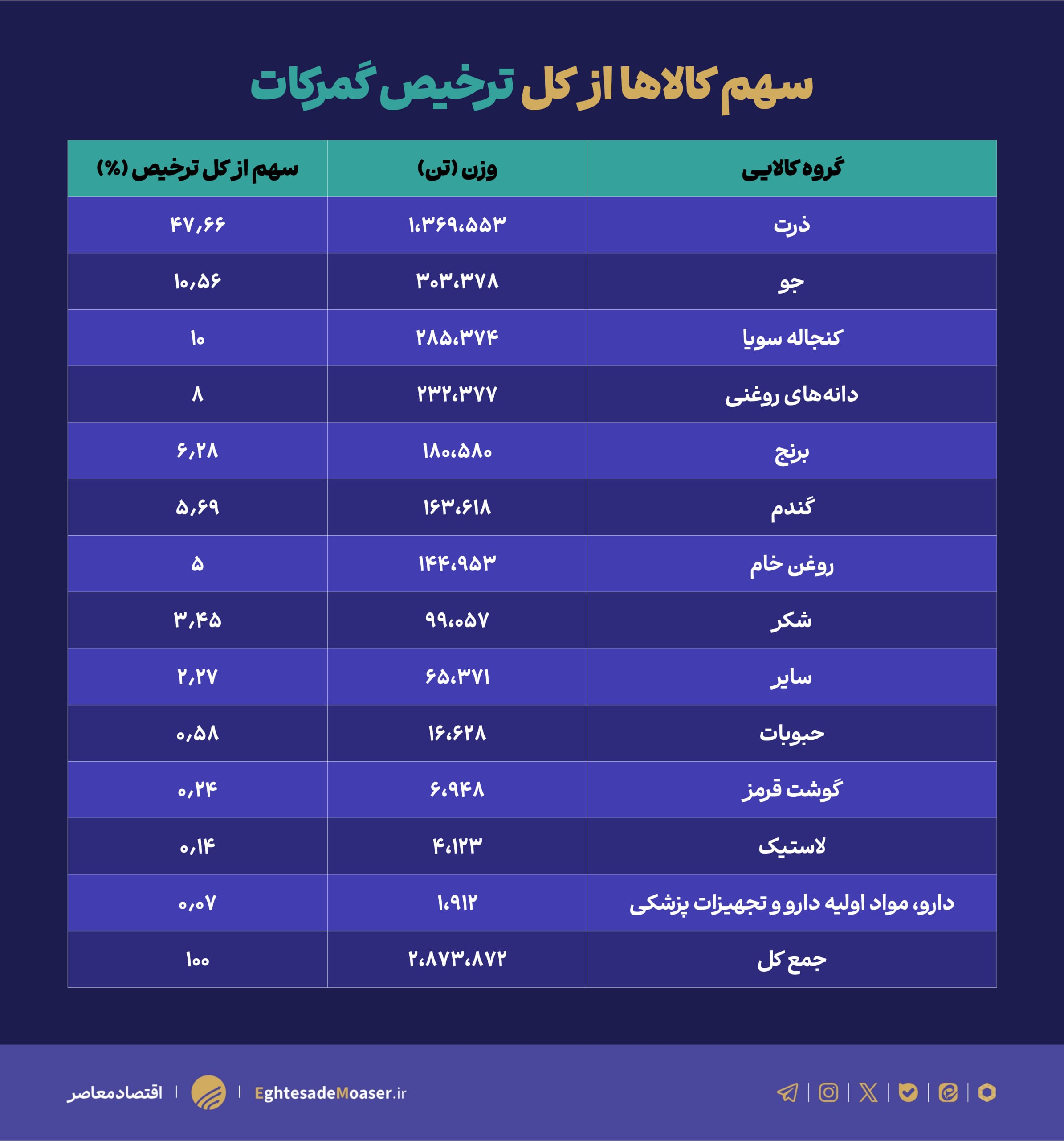 ترخیص بیش از ۲.۹ میلیون تن کالا از گمرکات کشور در ایام جنگ ترخیص بیش از ۲.۹ میلیون تن کالا از گمرکات کشور در ایام جنگ