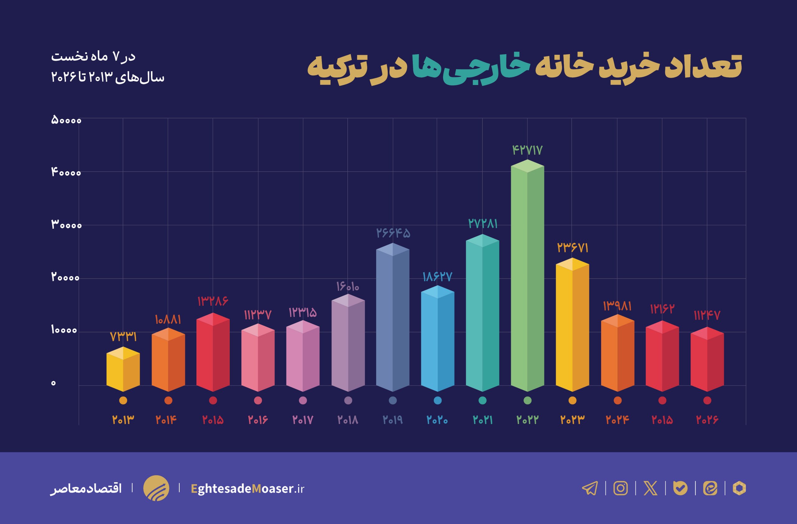 سقوط ۷۰ تا ۸۰ درصدی خرید ملک ایرانیان در ترکیه