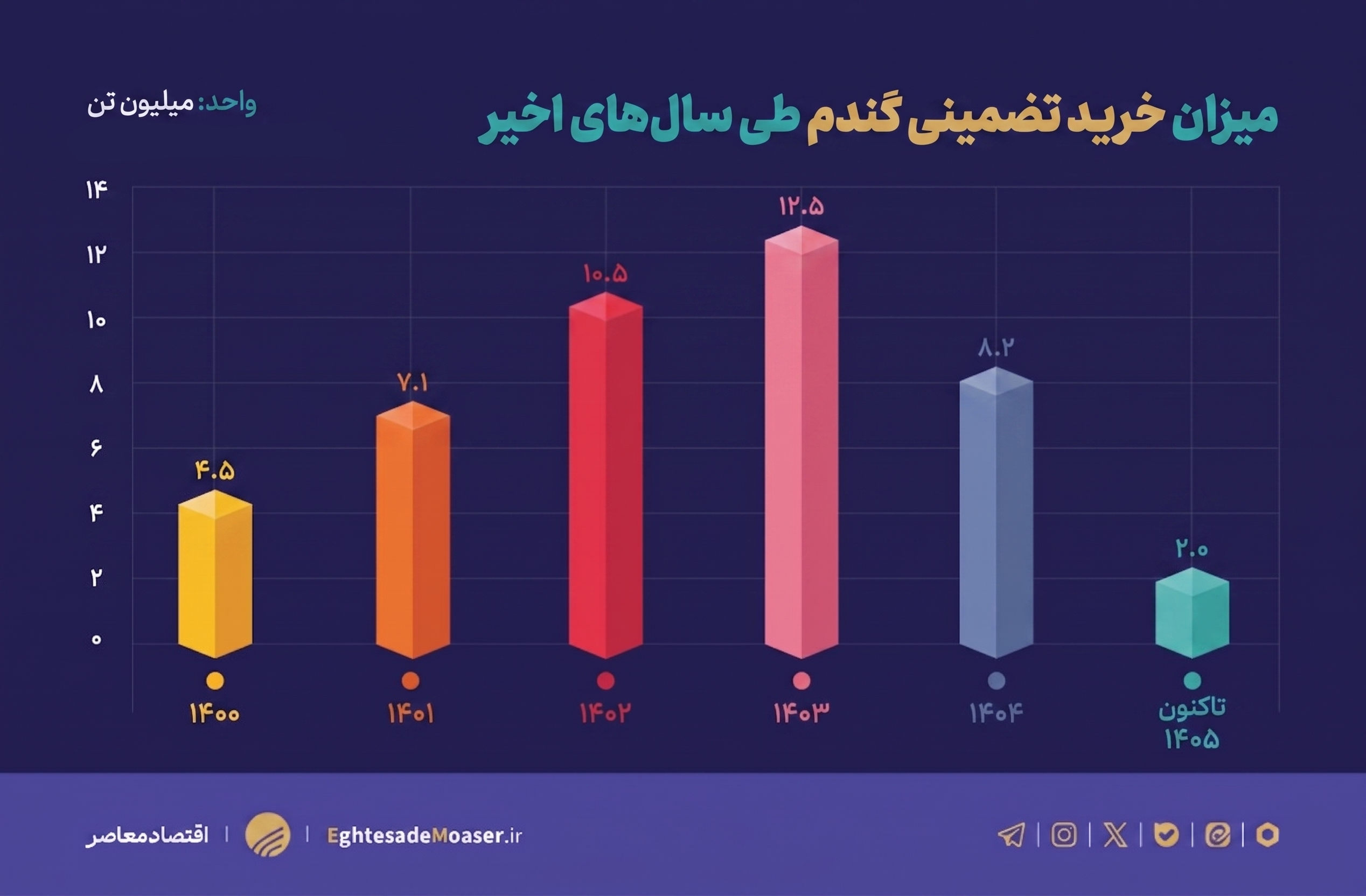 کاهش خرید تضمینی گندم؛ زنگ هشدار برای امنیت غذایی کشور کاهش خرید تضمینی گندم؛ زنگ هشدار برای امنیت غذایی کشور