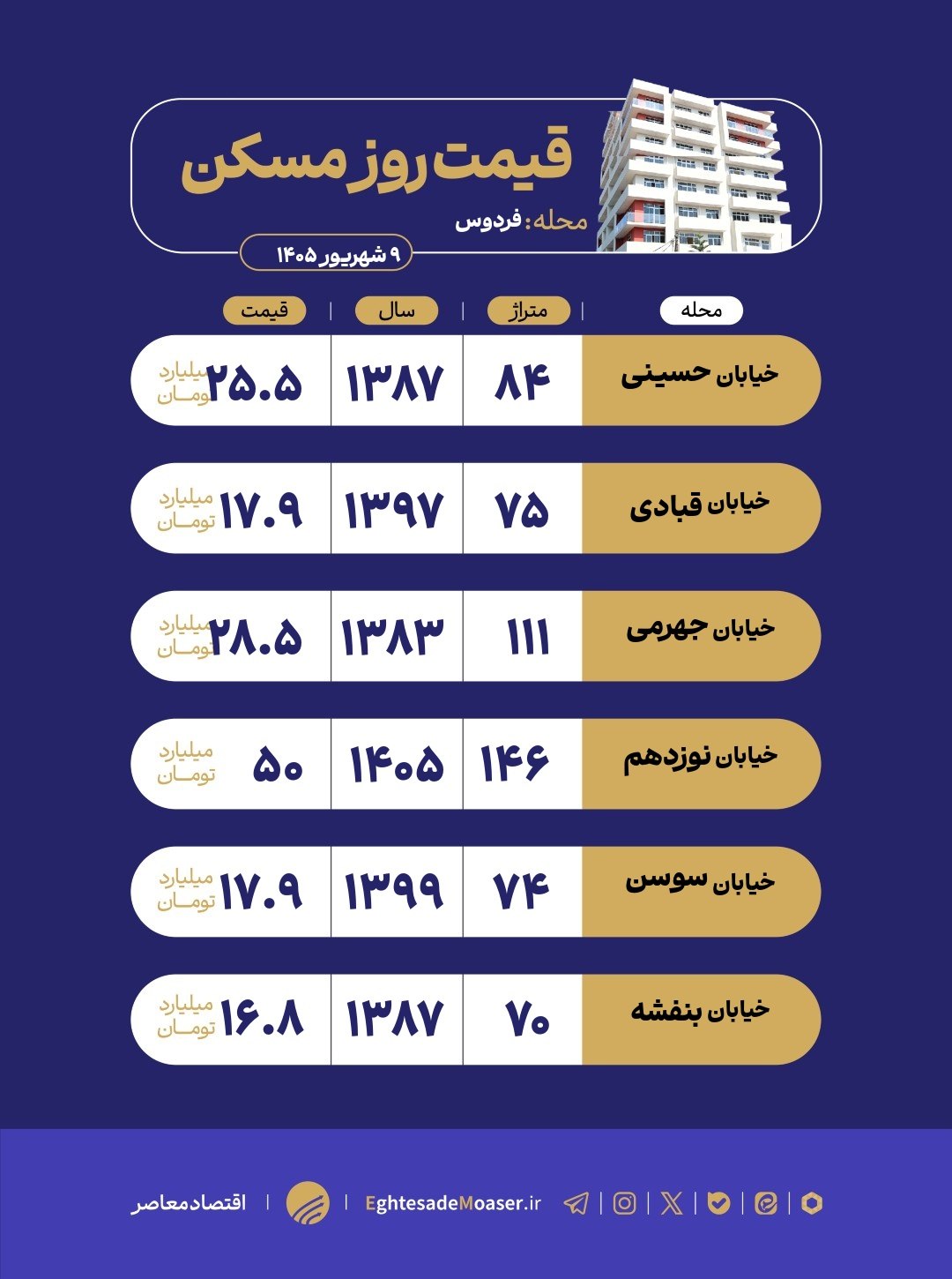 در حال ویرایش /بازار مسکن فردوس شرق؛ تنوع فایل از ساختمان‌های قدیمی تا آپارتمان‌های نوساز