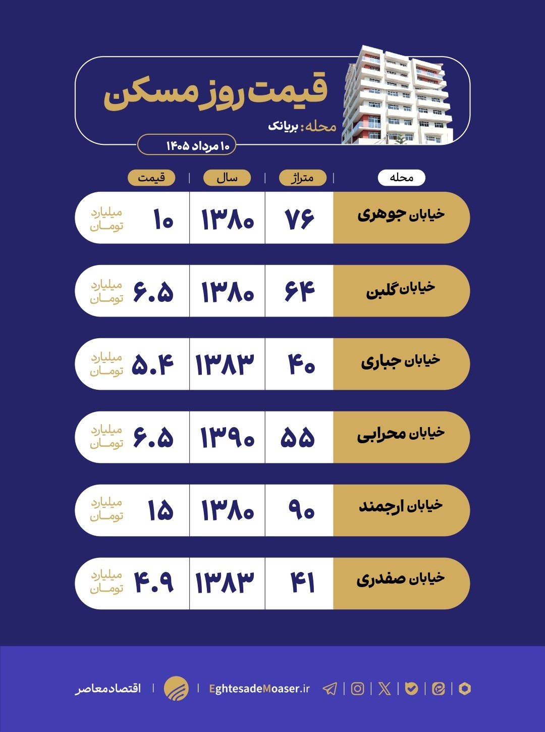در حال ویرایش/ بازار مسکن بریانک؛ تقاضا در محلهای با بافت قدیمی و دسترسی مناسب در حال ویرایش/ بازار مسکن بریانک؛ تقاضا در محلهای با بافت قدیمی و دسترسی مناسب