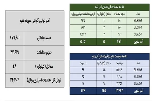 معامله ۳۲ کیلوگرم شمش نقره در بورس کالا