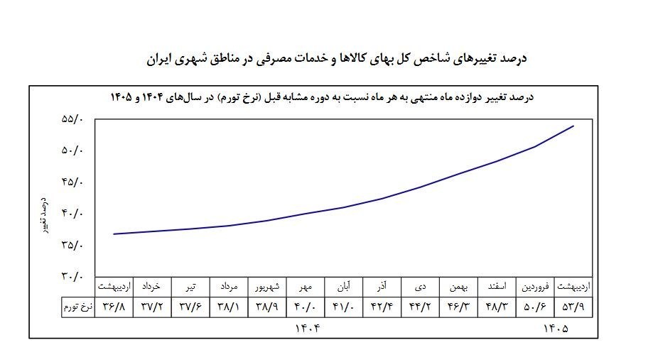 نرخ تورم اردیبهشت ۱۴۰۵ معادل ۵۳/۹ درصد شد