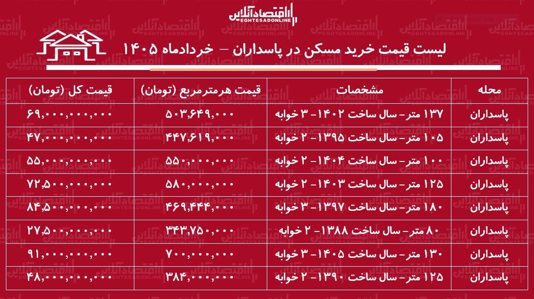 لیست قیمت خرید مسکن در پاسداران + جدول لیست قیمت خرید مسکن در پاسداران + جدول