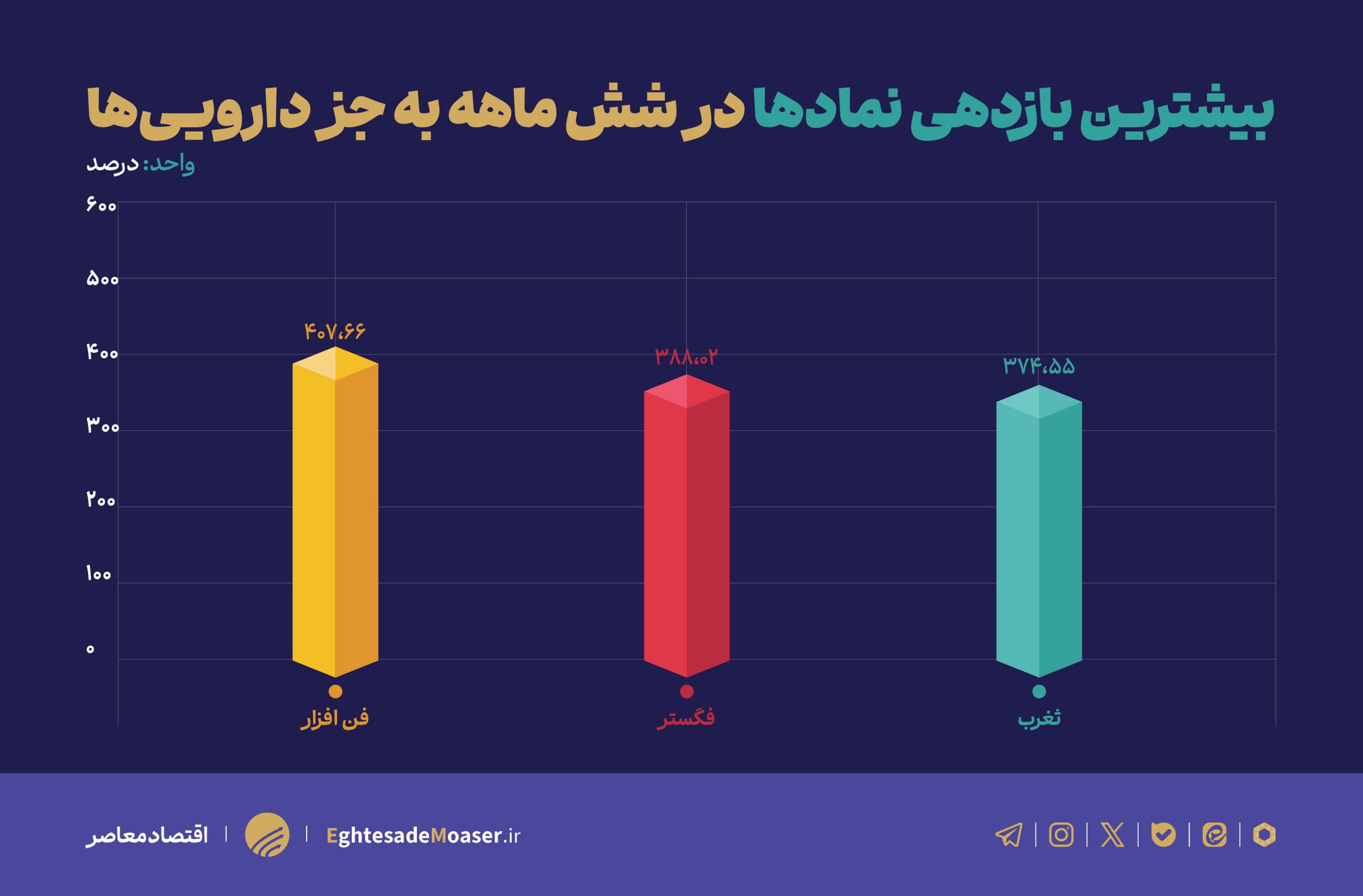 نمادهای داروییها فاتح بورس شدند؛ کدام سهمها در نیمه اول ۱۴۰۵ سود ساختند نمادهای داروییها فاتح بورس شدند؛ کدام سهمها در نیمه اول ۱۴۰۵ سود ساختند