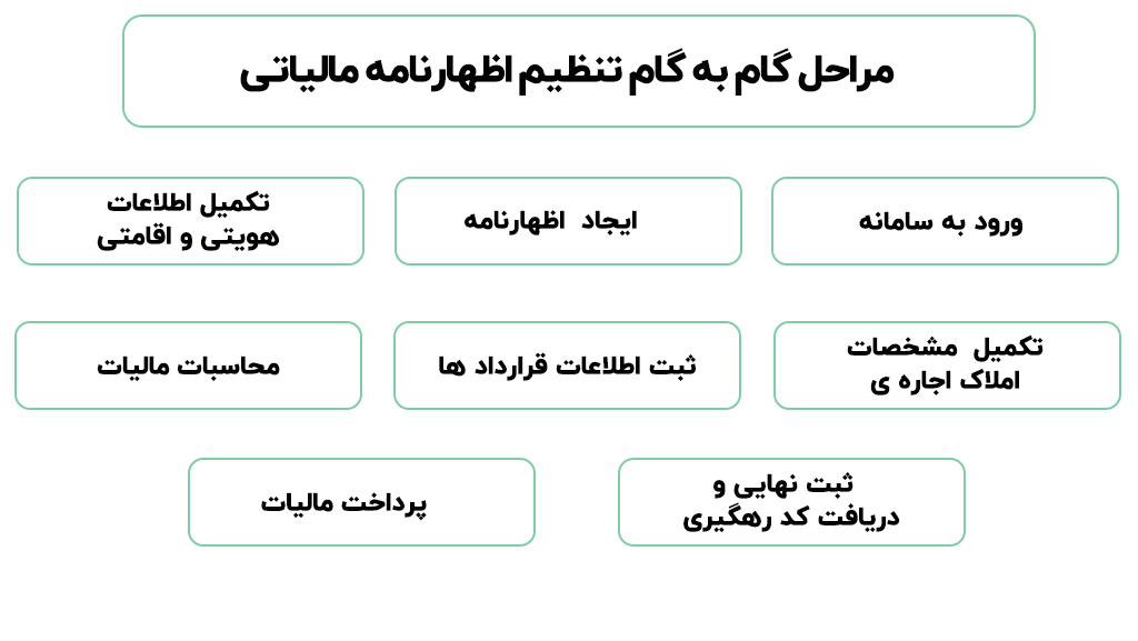 تمدید مهلت تحویل اظهارنامه مالیات بر اجاره املاک ۱۴۰۵ + جزئیات، زمان و نحوه ارسال