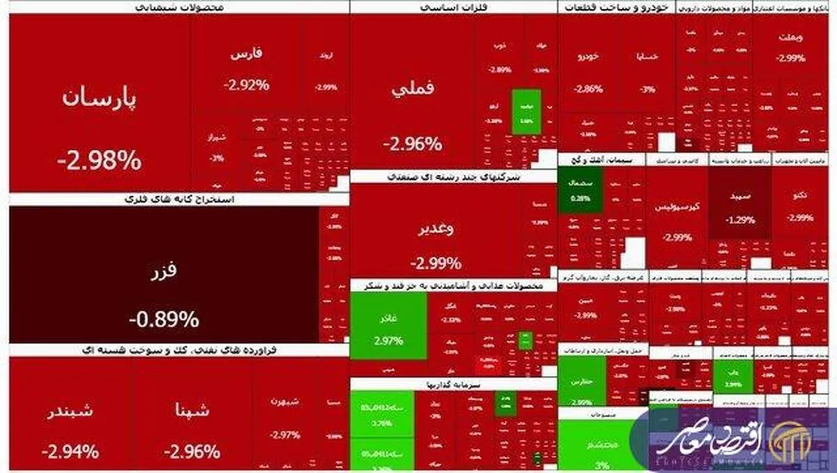 سقوط تاریخی بورس؛ شاخص کل ۱۲۱ هزار واحد ریخت