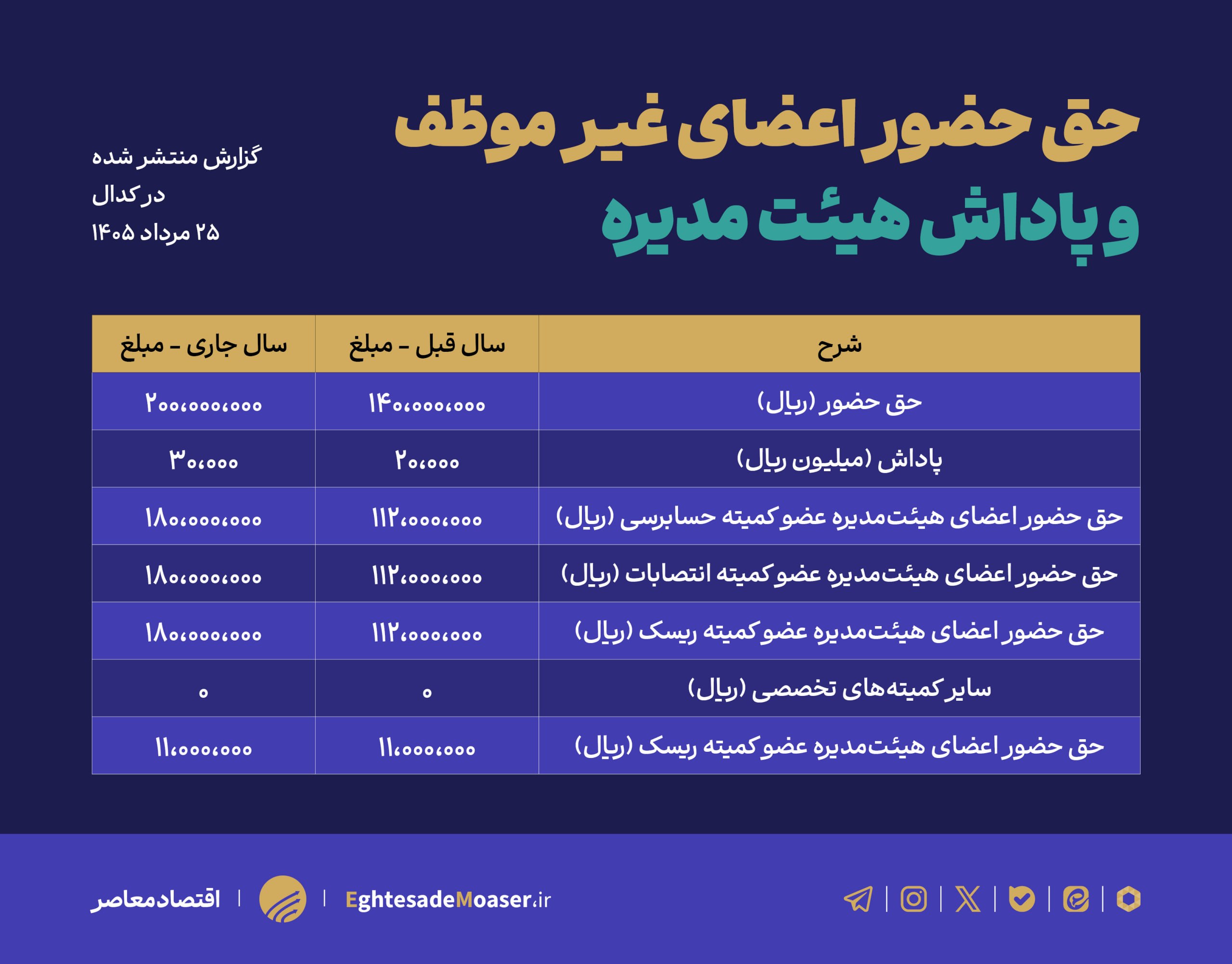 هزینه عجیب ۲۱ همتی ۴۰ شرکت بورسی برای مسوولیت اجتماعی