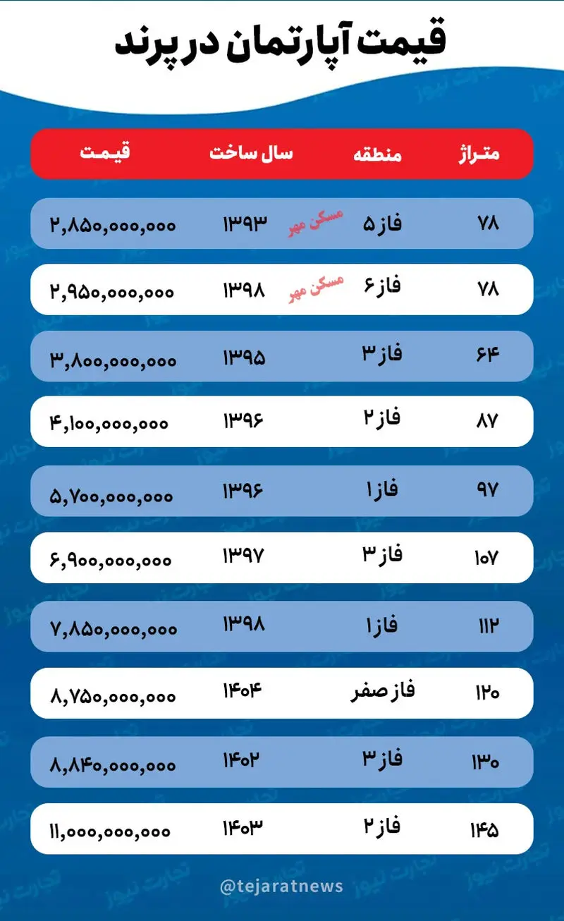 قیمت آپارتمان در پرند تهران خرداد ۱۴۰۵ + جدول قیمت آپارتمان در پرند تهران خرداد ۱۴۰۵ + جدول