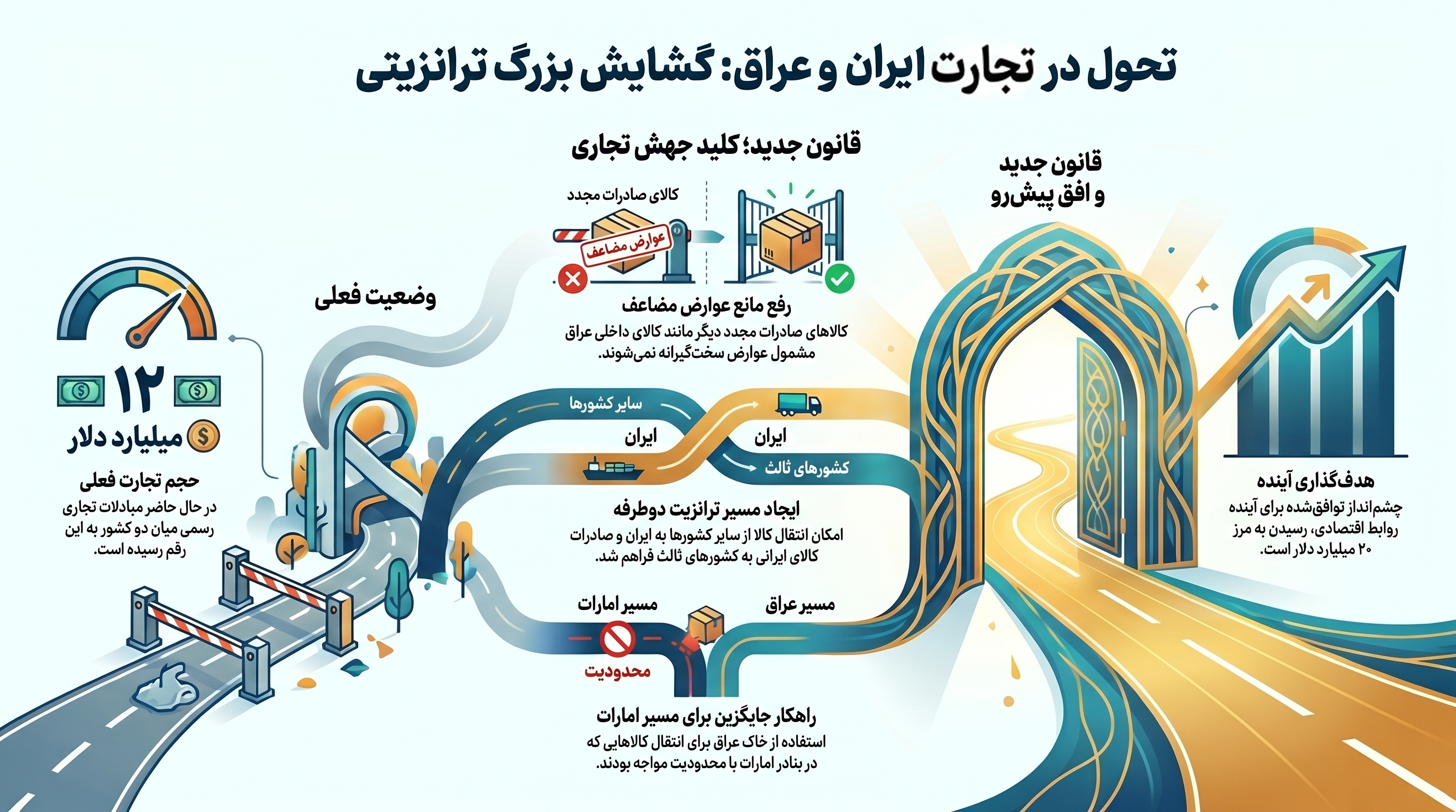 خیز تهران و بغداد برای تجارت ۲۰ میلیارد دلاری خیز تهران و بغداد برای تجارت ۲۰ میلیارد دلاری