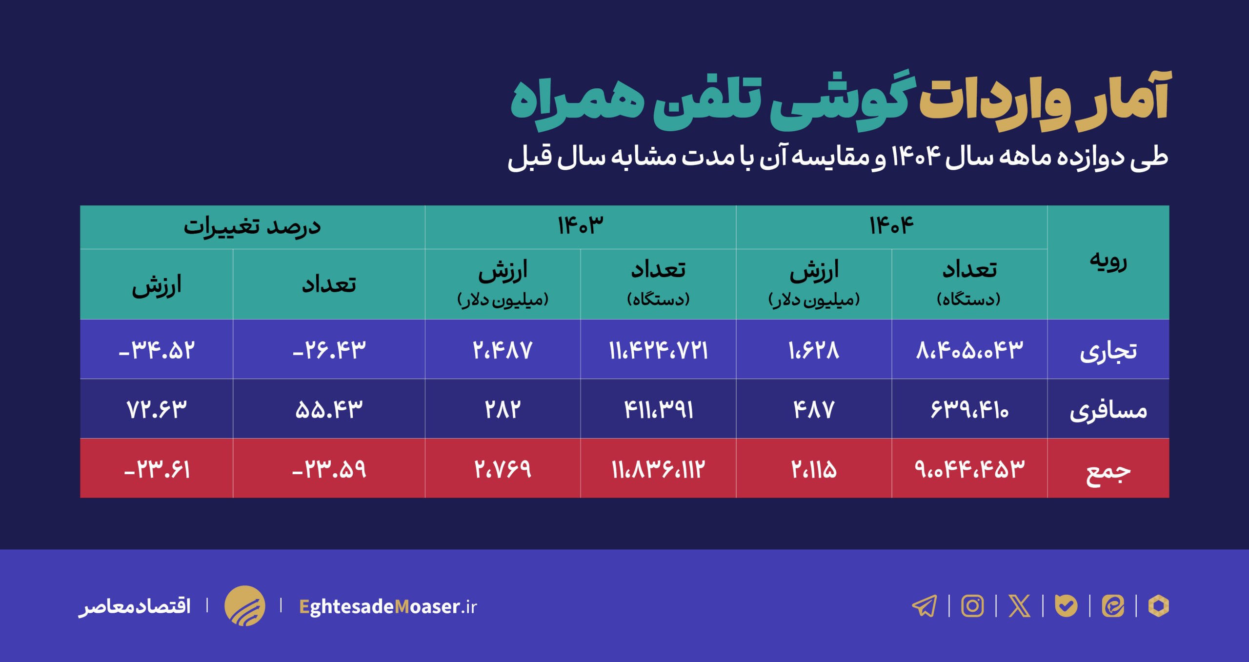 بازار تلفن همراه در التهاب؛ دلایل افزایش قیمتها چیست؟ بازار تلفن همراه در التهاب؛ دلایل افزایش قیمتها چیست؟