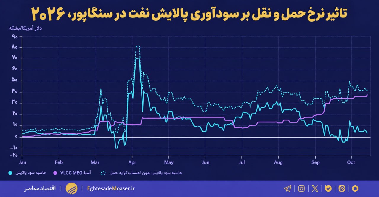 در حال ویرایش/فشار بر پالایشگاه‌ها و بازار جهانی سوخت؛ جنگ خاورمیانه هزینه حمل نفت را به رکورد تاریخی رساند