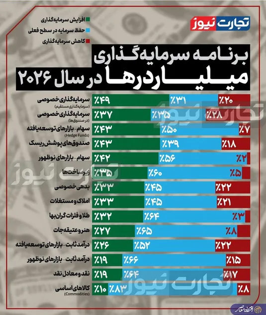 میلیاردرها در سال ۲۰۲۶ چگونه سرمایه&zwnj;گذاری می&zwnj;کنند؟ + اینفوگرافیک