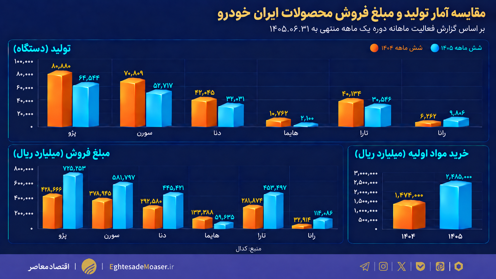 فروش ریالی ایران‌خودرو بالا رفت اما تیراژ کاهش یافت؛ تولید شش‌ماهه ۲۲.۷ درصد افت کرد
