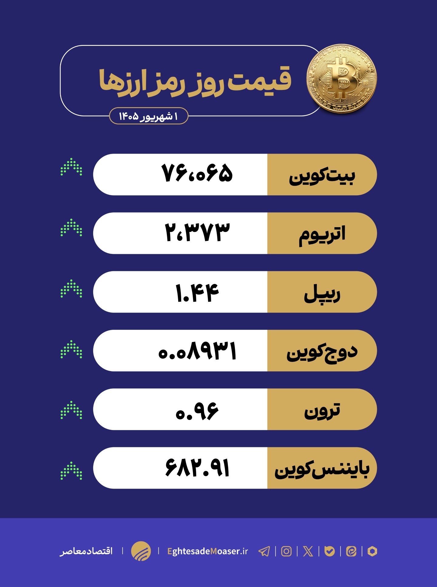 بیت‌کوین در مسیر ۸۰ هزار دلار؛ بازخرید اوراق خزانه باعث جهش کریپتو شد 