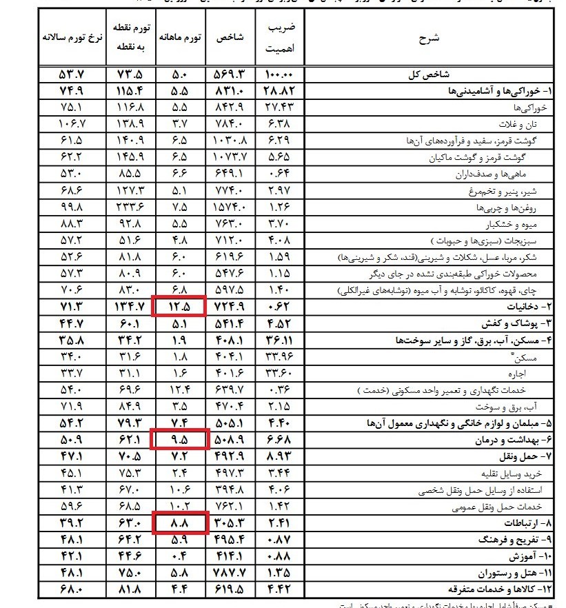جهش قیمت موبایل، تورم ارتباطات را به اوج رساند+ جدول جهش قیمت موبایل، تورم ارتباطات را به اوج رساند+ جدول