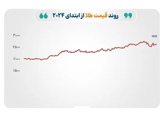 کاهش قیمت طلا و نقره با تقویت دلار