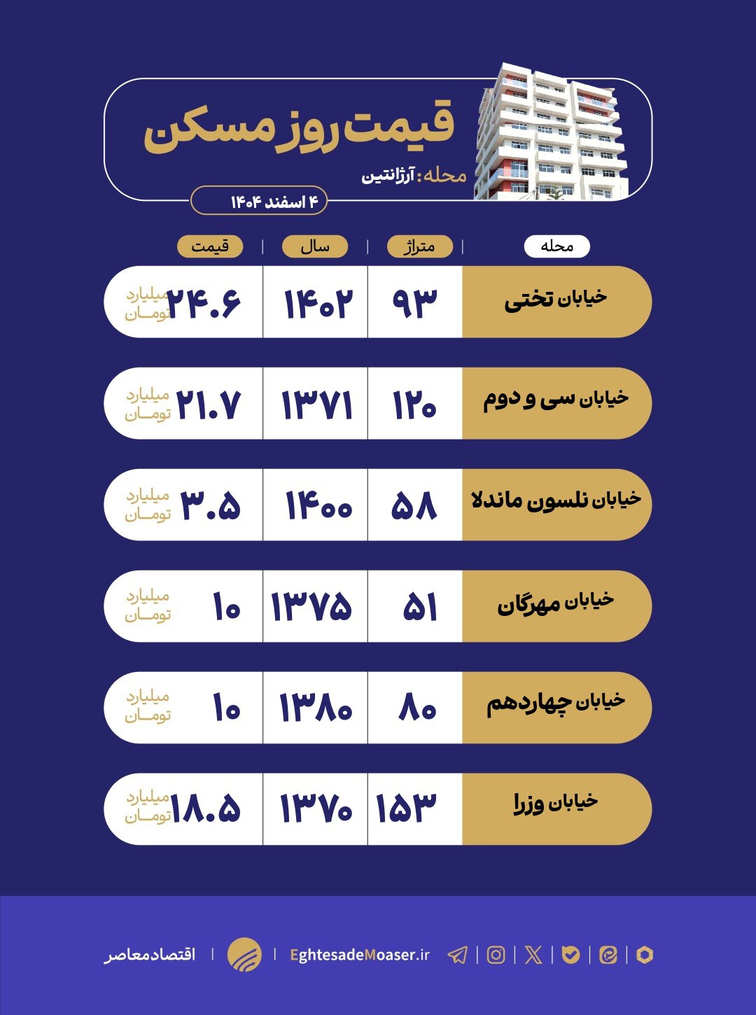 سکونت و خرید خانه در آرژانتین تهران؛ دسترسی عالی با قیمت بالا سکونت و خرید خانه در آرژانتین تهران؛ دسترسی عالی با قیمت بالا