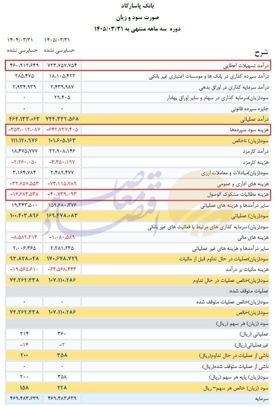 برگشت خورد؛ پاراگراف اول نامفهوم، کل مطلب بازبینی شود///جهش ۱۴۴ درصدی مطالبات مشکوک‌الوصول بانک پاسارگاد در بهار ۱۴۰۵