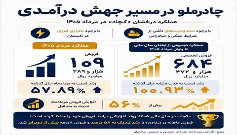 درخشش «کچاد» زیر فشار محدودیت‌ها و ناترازی انرژی