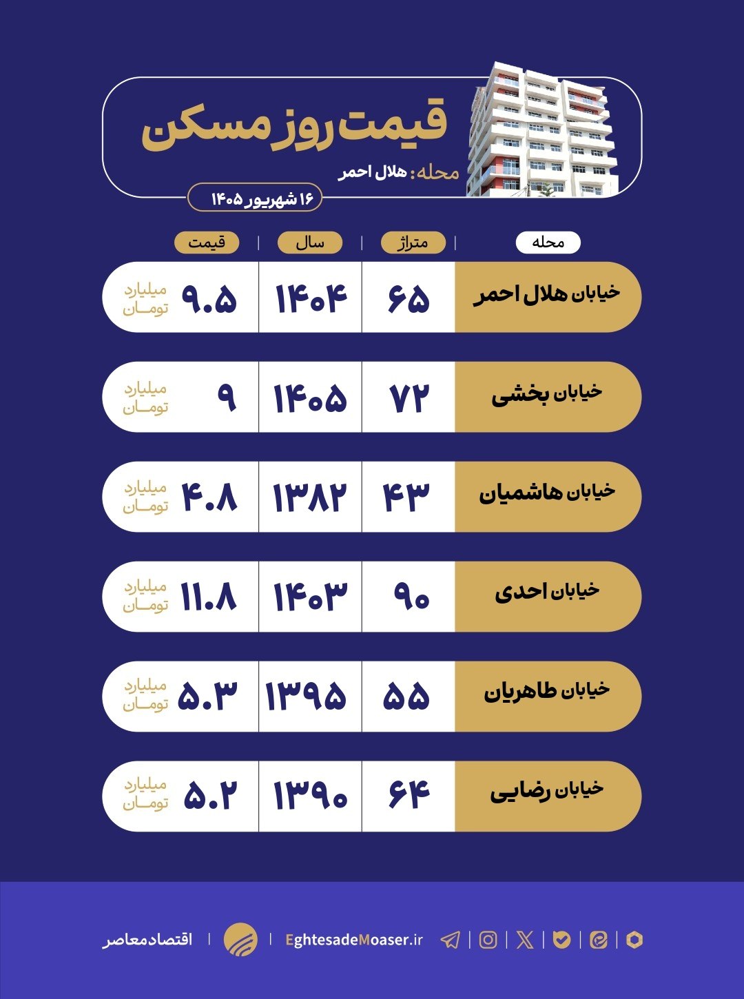 در حال ویرایش/ بازار مسکن هلال احمر؛ انتخاب میان دسترسی مناسب و بافت قدیمی