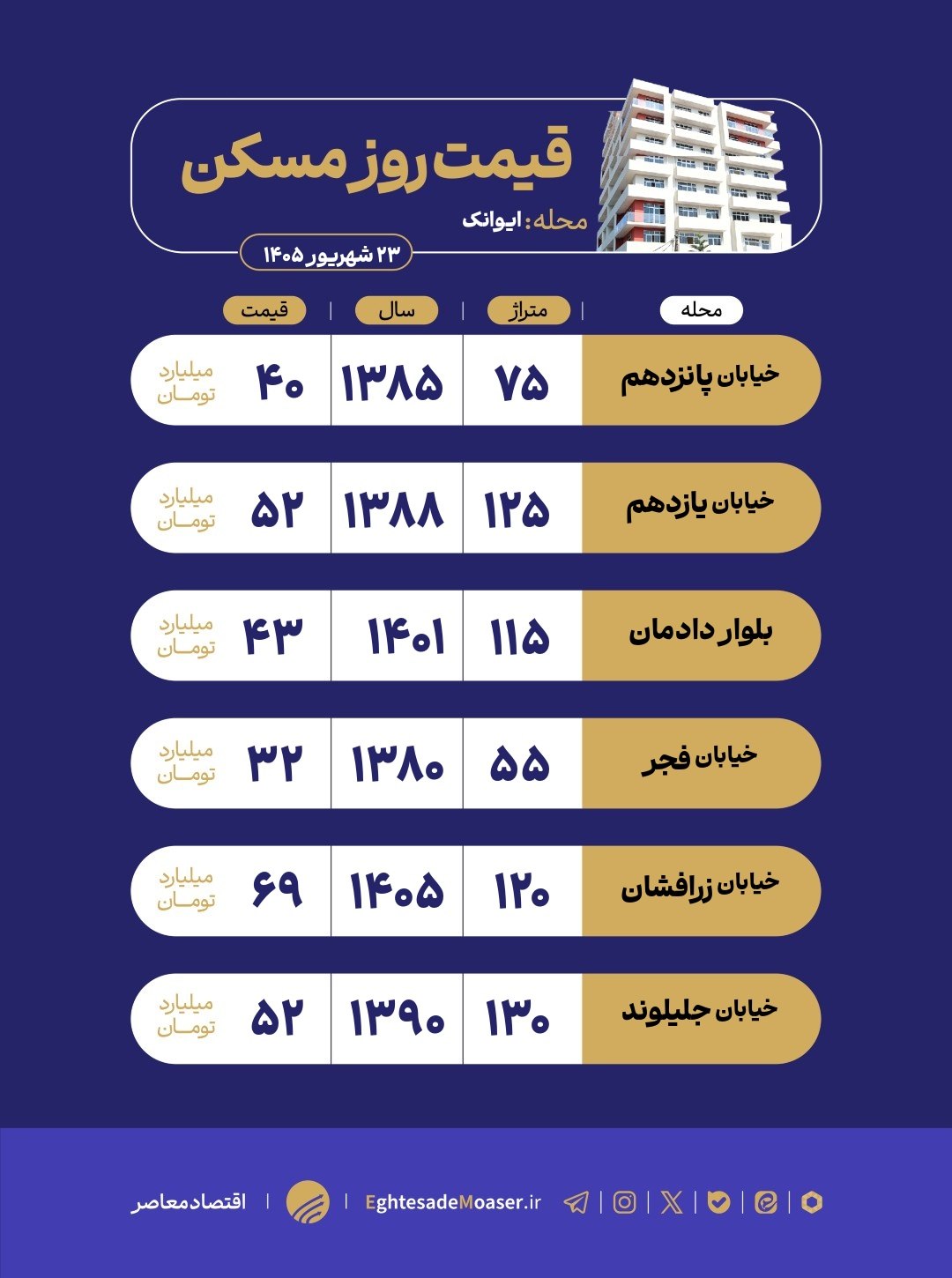 در حال ویرایش/ بازار مسکن ایوانک؛ از خانه‌های قدیمی تا برج‌های مدرن