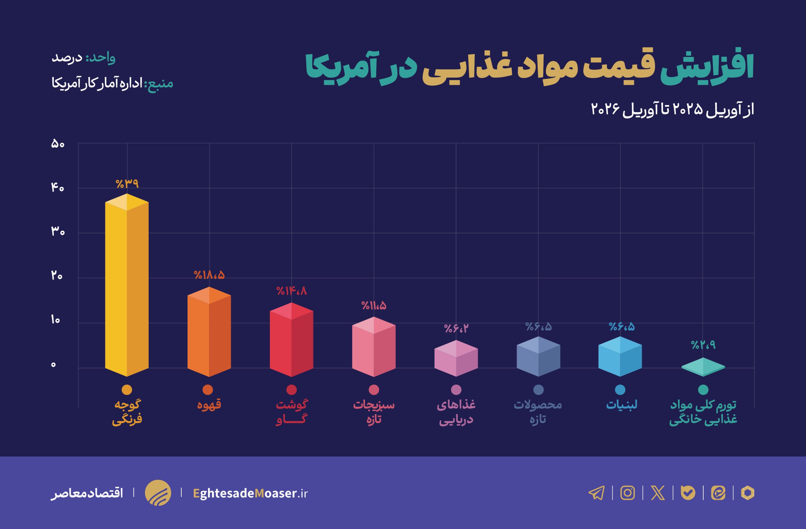 وعدههای ترامپ حرف باقی ماند؛ گرانی انرژی، غذای آمریکاییها را گران کرد وعدههای ترامپ حرف باقی ماند؛ گرانی انرژی، غذای آمریکاییها را گران کرد