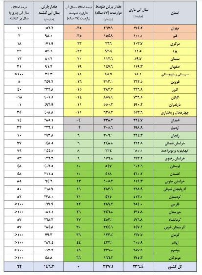 این ۶ سد مهم کمتر از ۱۰ درصد پرشده اند/ سدهای مهم کشور چقدر آب دارند؟