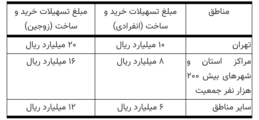 سقف وام مسکن بالا رفت+ مبلغ وام مسکن زوجین در تهران+ جزئیات وام خرید، ساخت و ودیعه مسکن