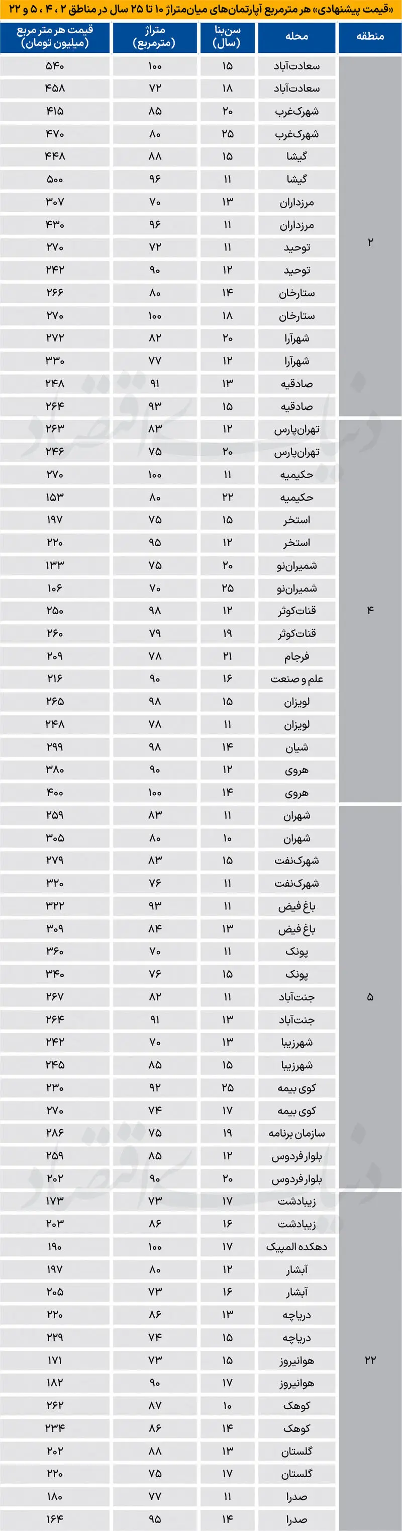 قیمت آپارتمان در سعادت‌آباد، جنت‌آباد و دهکده المپیک