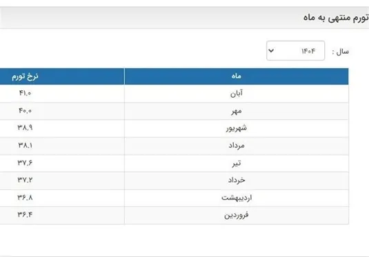 آمار تورم بانک مرکزی به روز شد/ تورم آبان 41 درصد شد