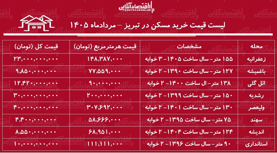 لیست قیمت خرید مسکن در تبریز + جدول