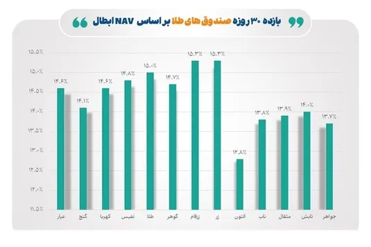 افزایش ۷.۵ درصدی خالص ارزش دارایی صندوق&zwnj;های طلا در هفته چهارم مهر ماه