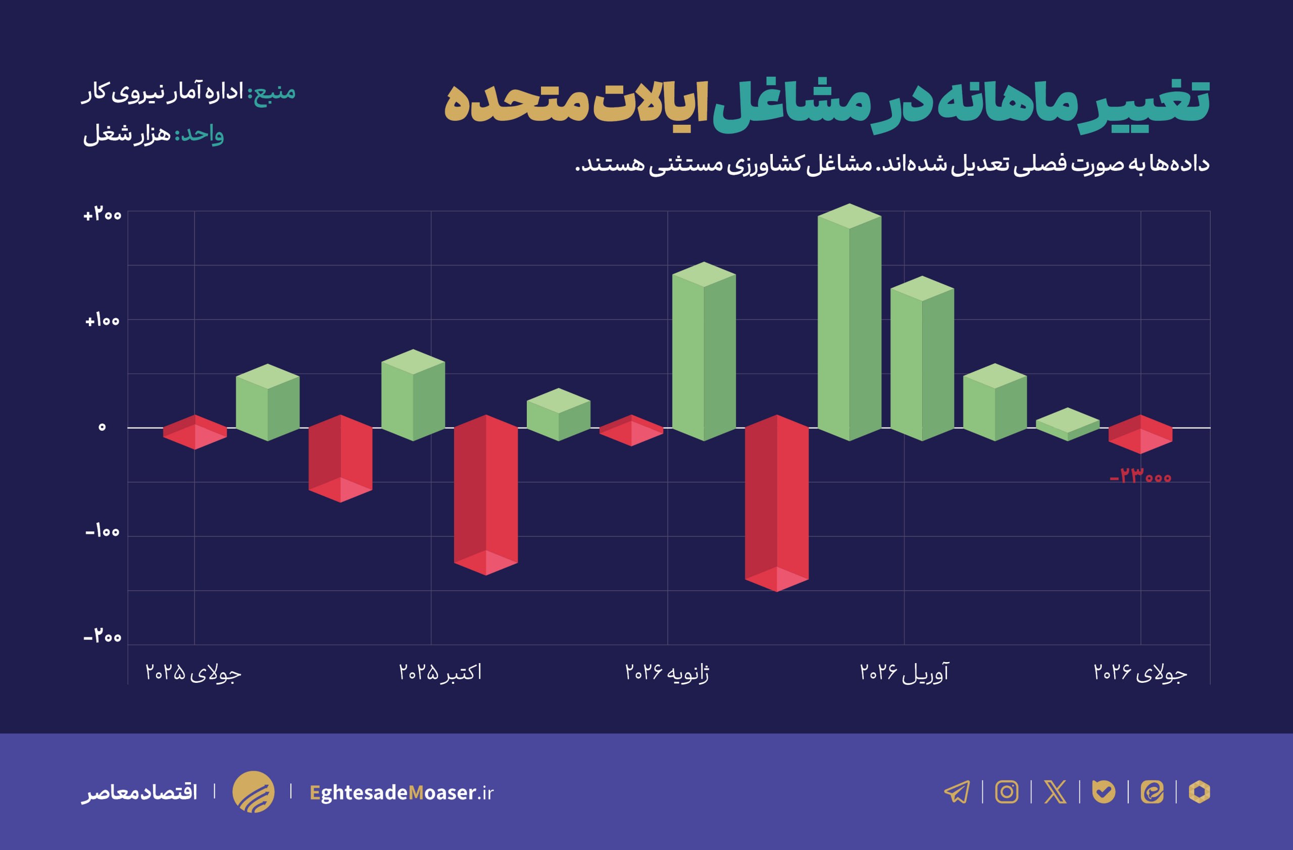 در حال ویرایش/ شوک اشتغال به بازارهای آمریکا؛ طلا در مسیر صعود و فدرال رزرو در دوراهی نرخ بهره