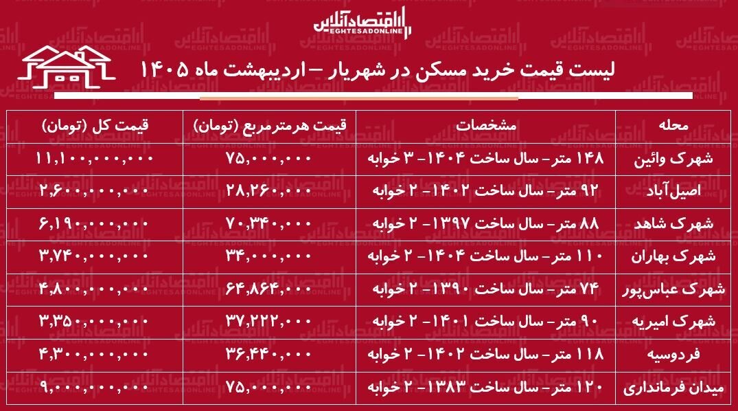 لیست قیمت خرید مسکن در شهریار تهران اردیبهشت ۱۴۰۵ + جدول لیست قیمت خرید مسکن در شهریار تهران اردیبهشت ۱۴۰۵ + جدول