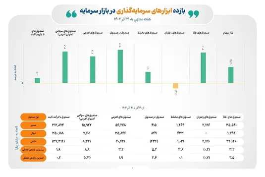 رقابت تنگاتنگ صندوق در صندوق&zwnj;ها با صندوق&zwnj;های سهامی