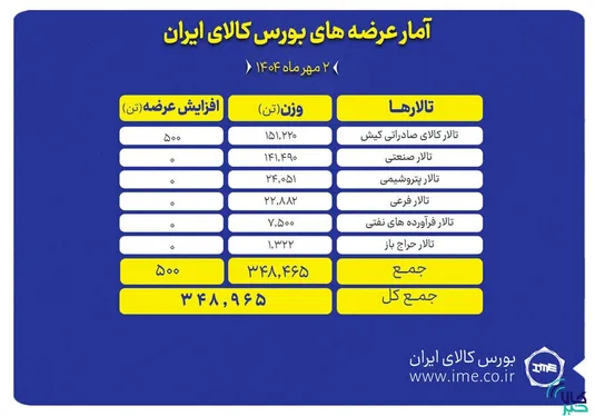 ۳۴۹ هزار تن محصول روی میز فروش می&zwnj;رود