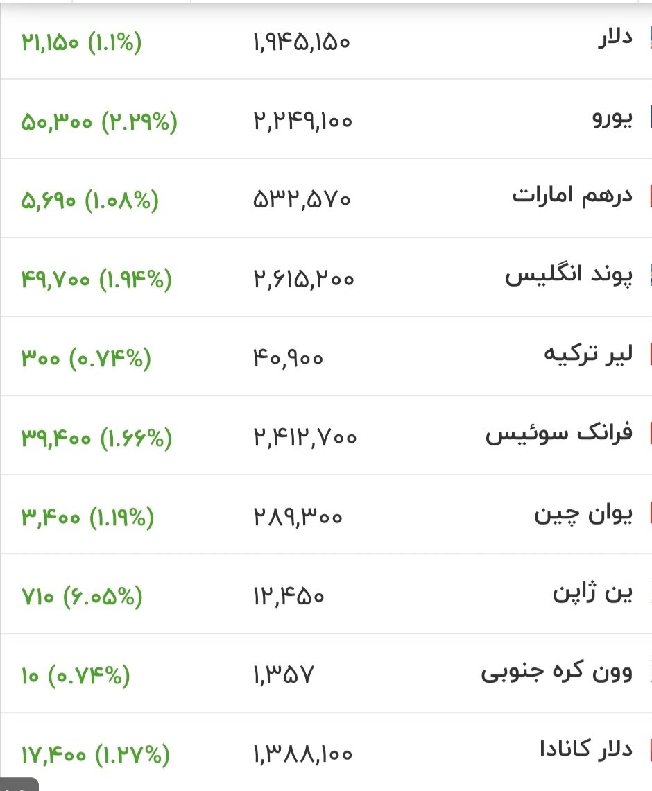 آخرین قیمت طلا، سکه و دلار امروز ۱۰ مرداد ۱۴۰۵ آخرین قیمت طلا، سکه و دلار امروز ۱۰ مرداد ۱۴۰۵