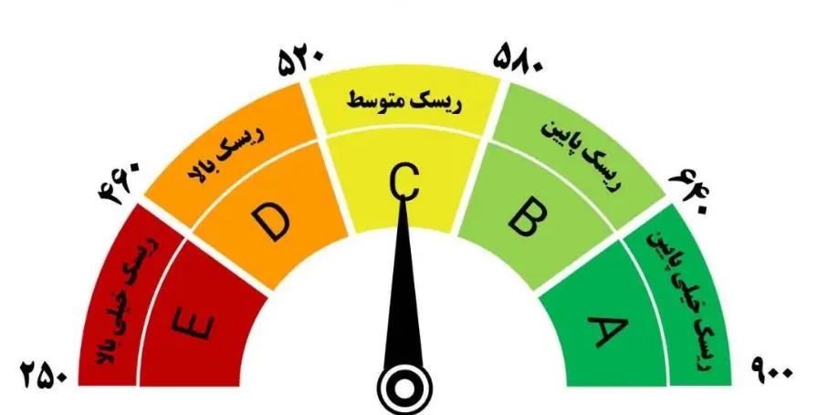اعتبارسنجی