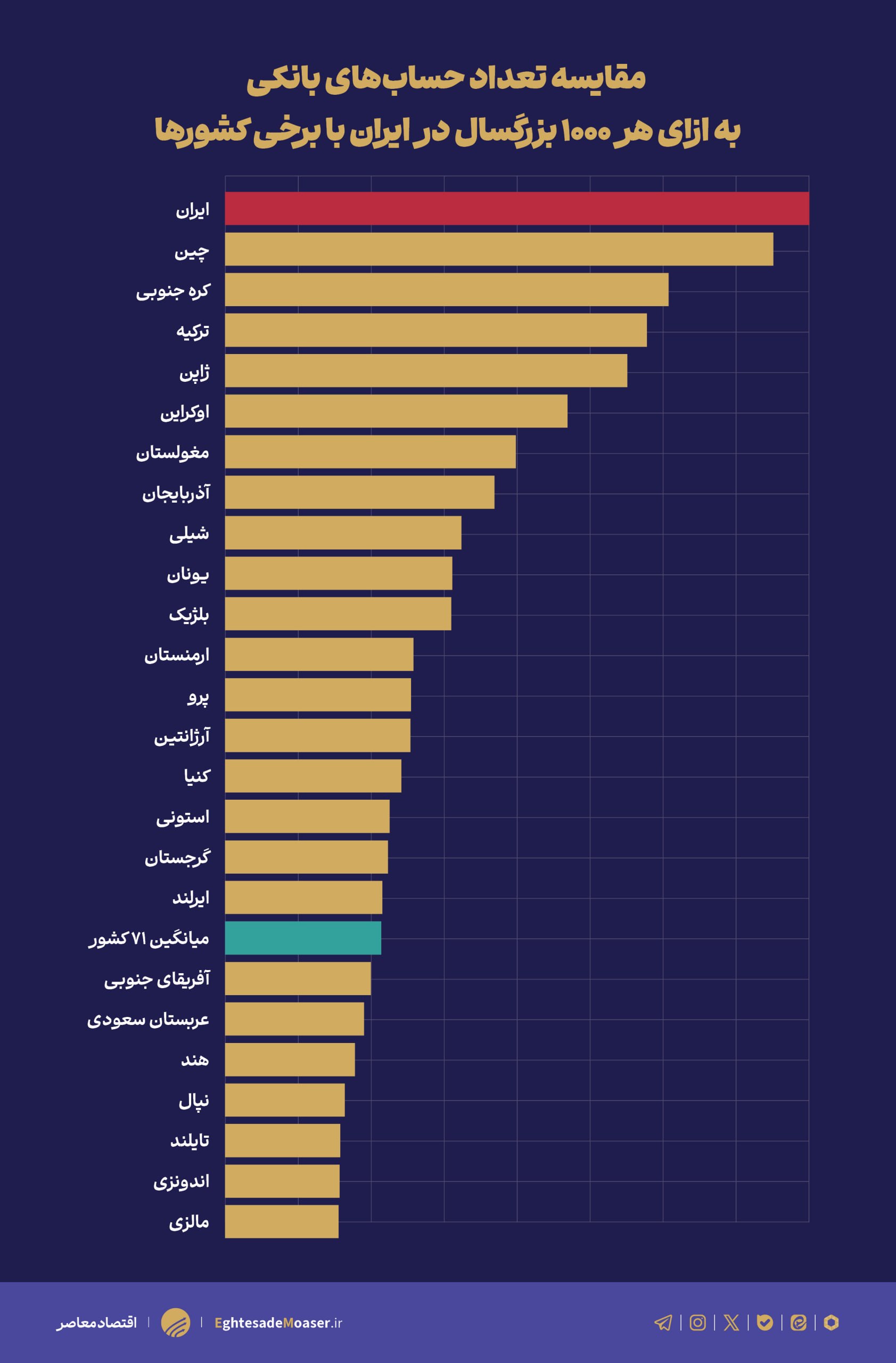 ۶۵۰ میلیون حساب بانکی؛ ایران به صدر جدول تعداد حساب‌ها در جهان صعود کرد