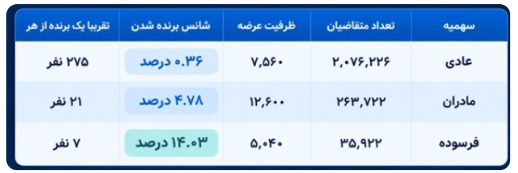 شانس برنده شدن در قرعه‌کشی ایران‌خودرو چقدر است؟